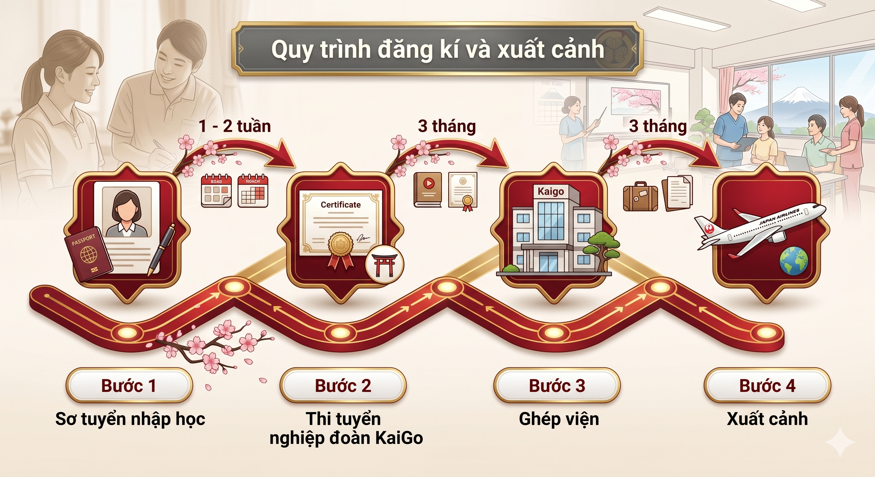 Quy trình đăng kí và xuất cảnh